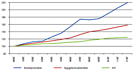 Boligprisutvikling, byggekostnadsindeks og konsumprisindeka