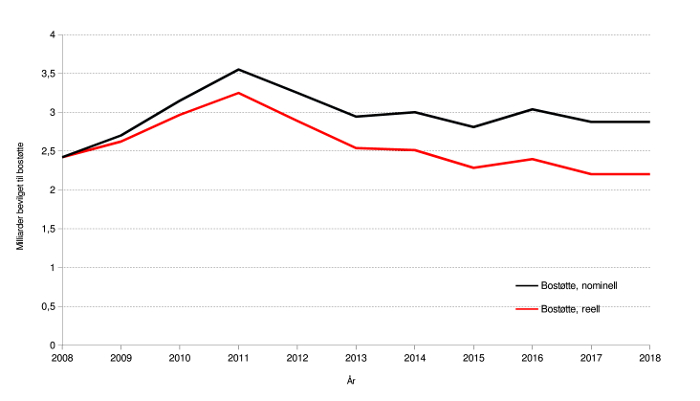 Utviklingen av bostøtte fra 2008 til 2018