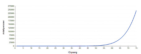 Figur som viser sammenhengen mellom IQ og antall personer i befolkningen