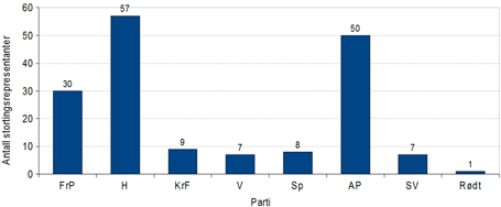 Antallet stortingsrepresentanter partiene hadde fått ut i fra meningsmålingene i mars