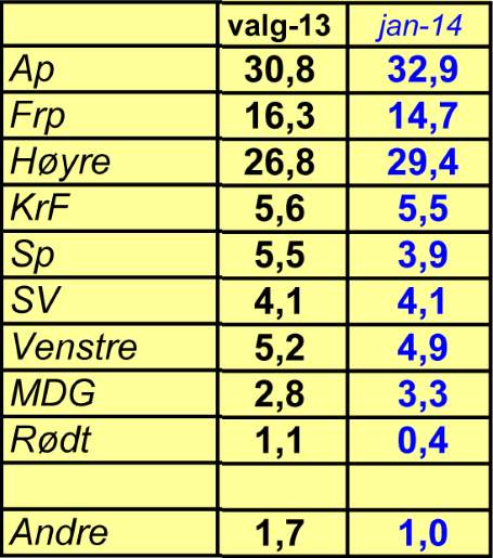 Velgerne straffer Senterpartiet - NFU Norge