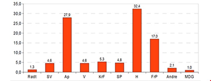 Gjennomsnitt av 9 meningsmåliner fra mars 2013