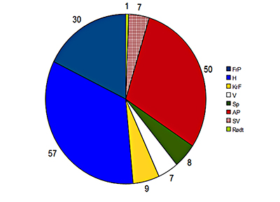 Antallet stortingsrepresentanter partiene hadde fått ut i fra meningsmålingene i mars