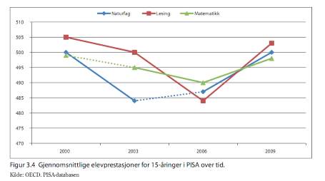 Utviklingen av elevenes gjennomsnittsskåre i Pisaundersøkelsene