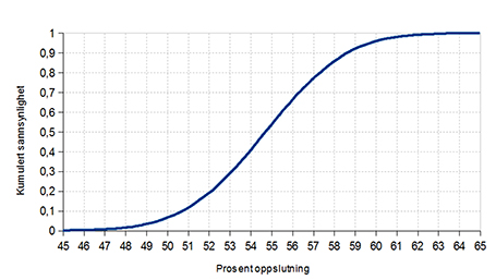 Sannsynlighetsfordelingen for partiene H, Frp, V, KrF