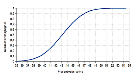 Sannsynlighetsfordelingen for partiene H og Frp