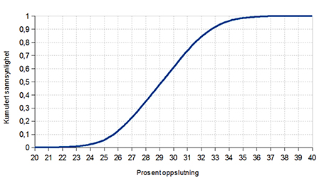 Sannsynlighetsfordelingen for Ap