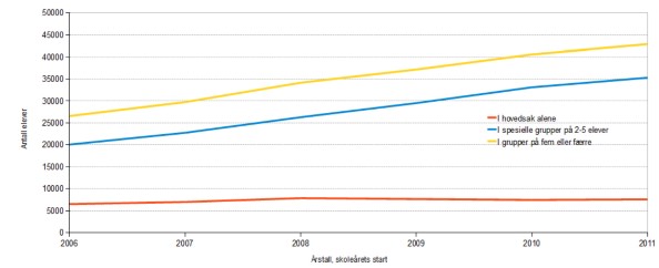 Antall elever som får spesialundervisningen alene eller i spesielle grupper på fem eller færre elever. 