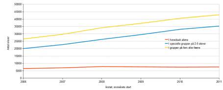 Utviklingen i antall elever som får spesialundervisning alene eller i spesielle grupper på fem eller færre elever