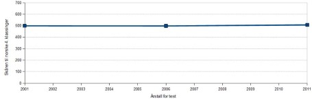 Norske elevers skåre på lesetesten PIRLS. Elever på 4. trinn.