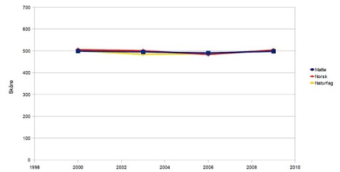 Norske elevers skåre på matematikk, norsk og naturfag. 