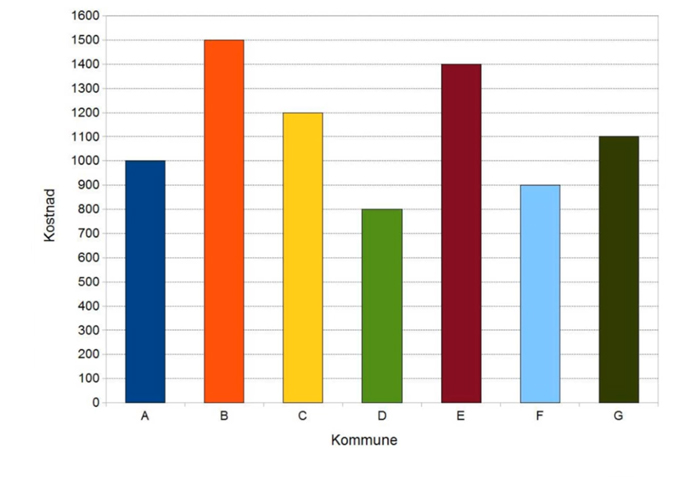 Kommuner det er naturlig å sammenligne seg med»